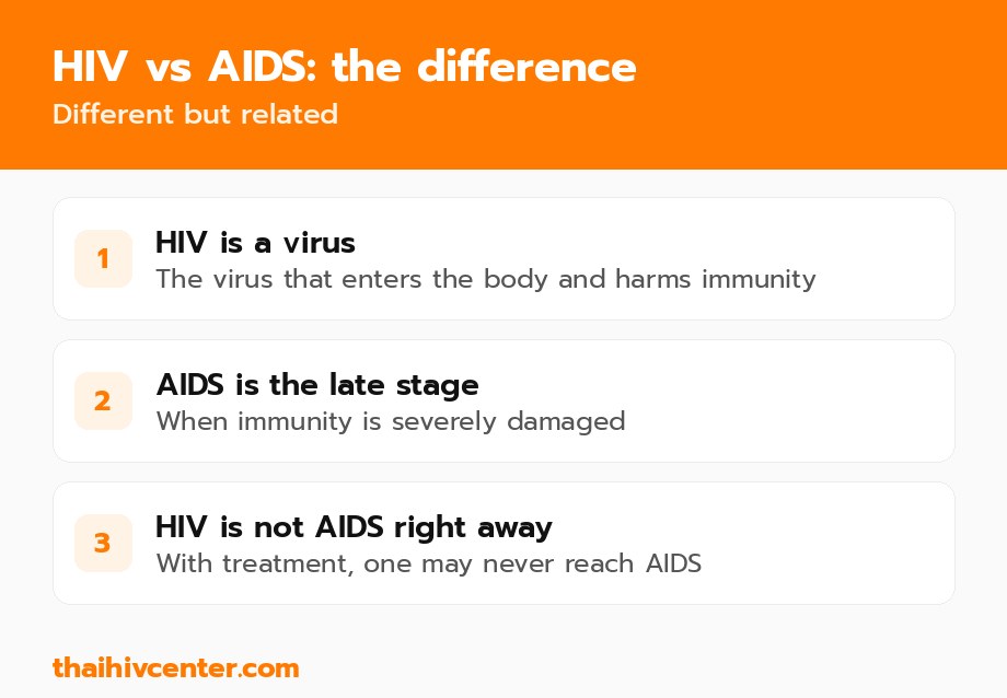 How HIV differs from AIDS