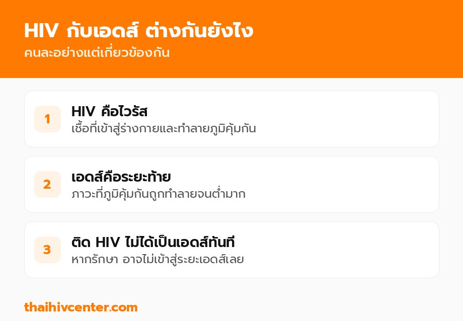 HIV กับเอดส์ต่างกันยังไง