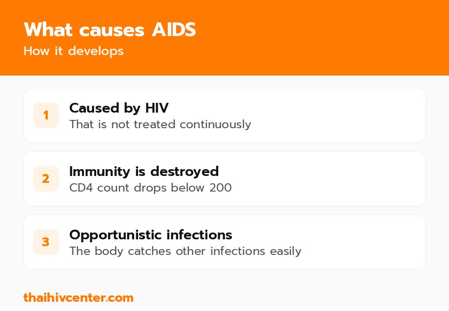 What causes AIDS