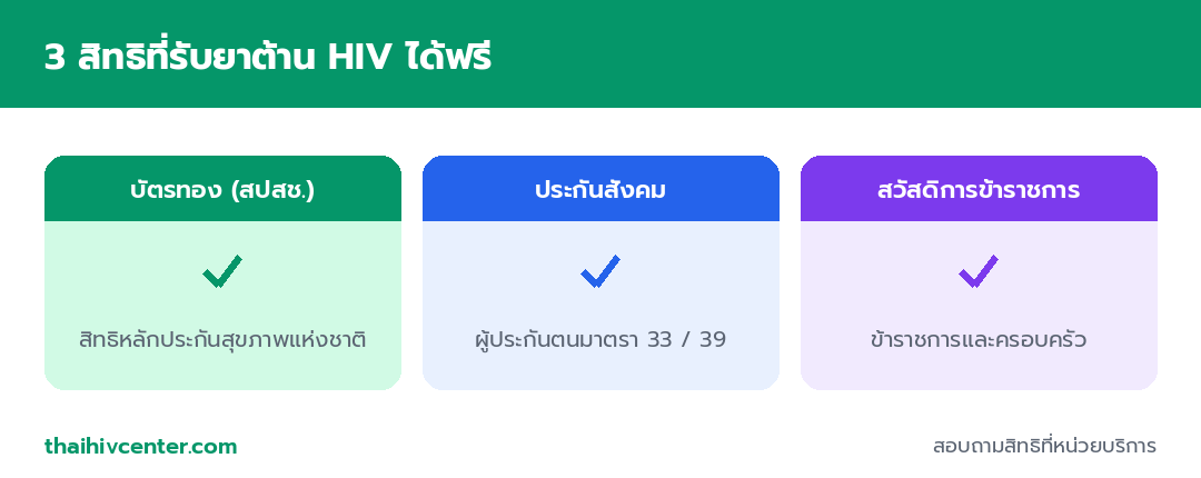 อินโฟกราฟิกแสดง 3 สิทธิที่รับยาต้าน HIV ฟรี ได้แก่ บัตรทอง สปสช. ประกันสังคม และสวัสดิการข้าราชการ