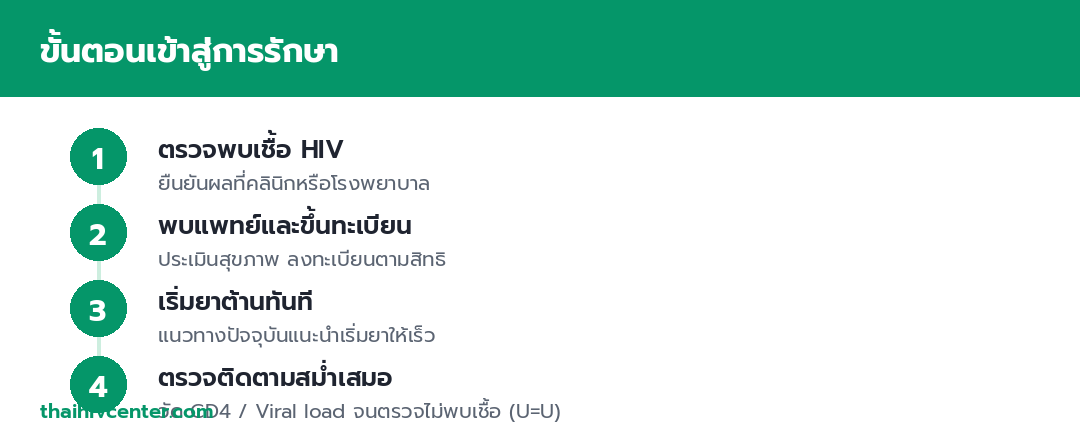อินโฟกราฟิกขั้นตอนเข้าสู่การรักษา HIV ตรวจพบเชื้อ พบแพทย์ขึ้นทะเบียน เริ่มยาต้านทันที และตรวจติดตามสม่ำเสมอ