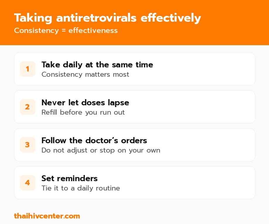 Taking antiretrovirals effectively