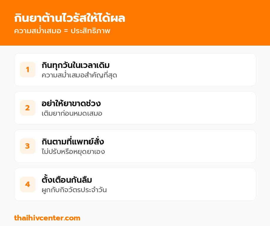 กินยาต้านไวรัสให้ได้ผล