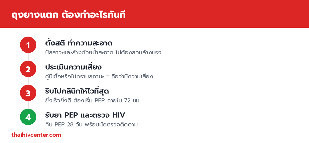 อินโฟกราฟิกแสดง 4 ขั้นตอนเมื่อถุงยางแตก ได้แก่ ตั้งสติทำความสะอาด ประเมินความเสี่ยง รีบไปคลินิกภายใน 72 ชั่วโมง และรับยา PEP พร้อมตรวจ HIV