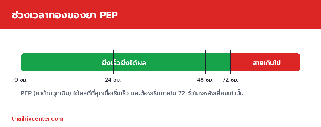 อินโฟกราฟิกแสดงช่วงเวลาทองของยา PEP ที่ต้องเริ่มภายใน 72 ชั่วโมงหลังเสี่ยง โดยยิ่งเริ่มเร็วยิ่งได้ผล