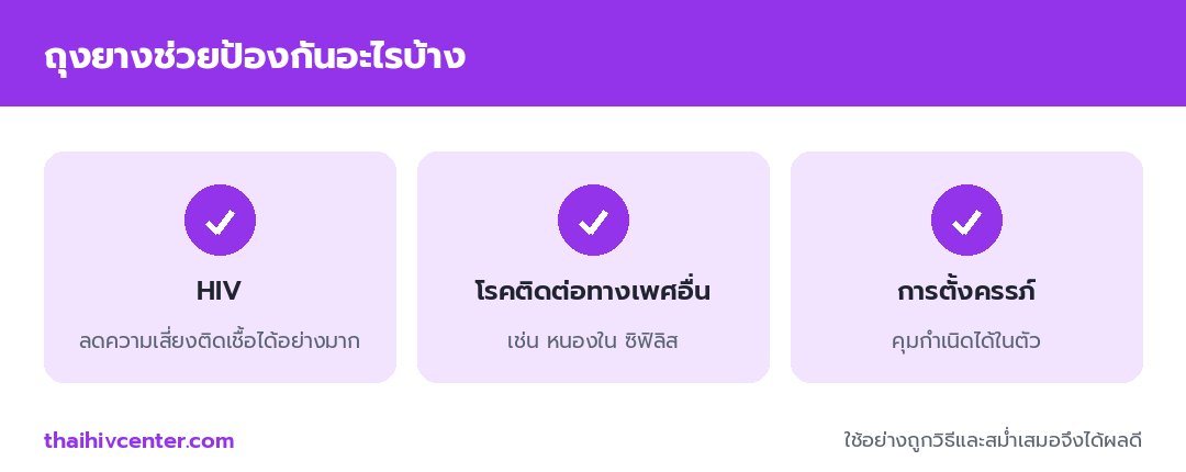 อินโฟกราฟิกถุงยางช่วยป้องกัน HIV โรคติดต่อทางเพศสัมพันธ์อื่น และการตั้งครรภ์