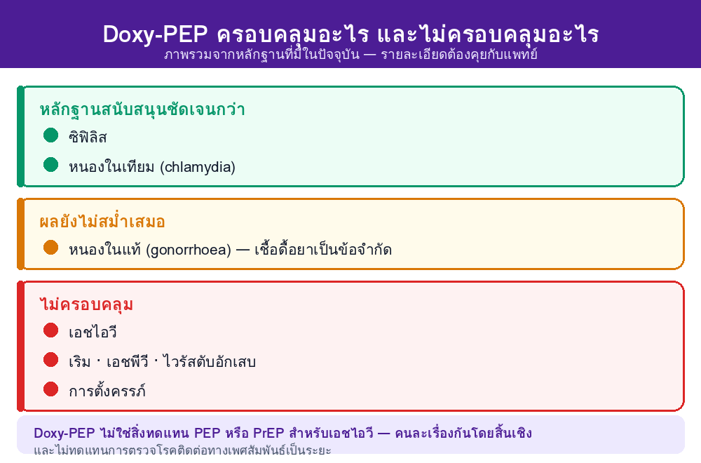 What Doxy-PEP covers and does not cover