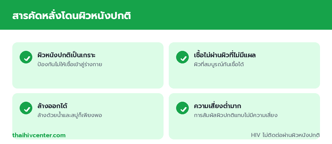 อินโฟกราฟิกสารคัดหลั่งโดนผิวหนังปกติ ผิวหนังปกติเป็นเกราะ เชื้อไม่ผ่านผิวที่ไม่มีแผล ล้างออกได้ และความเสี่ยงต่ำมาก
