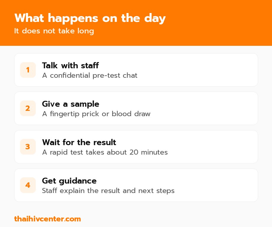 What happens on the day