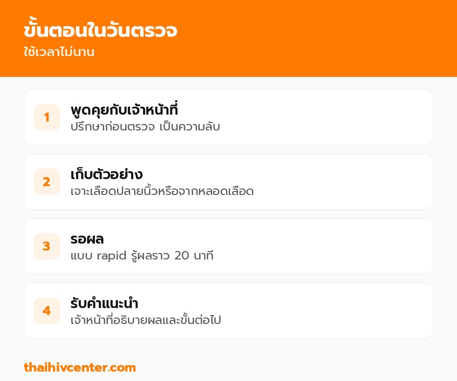 ขั้นตอนในวันตรวจ HIV