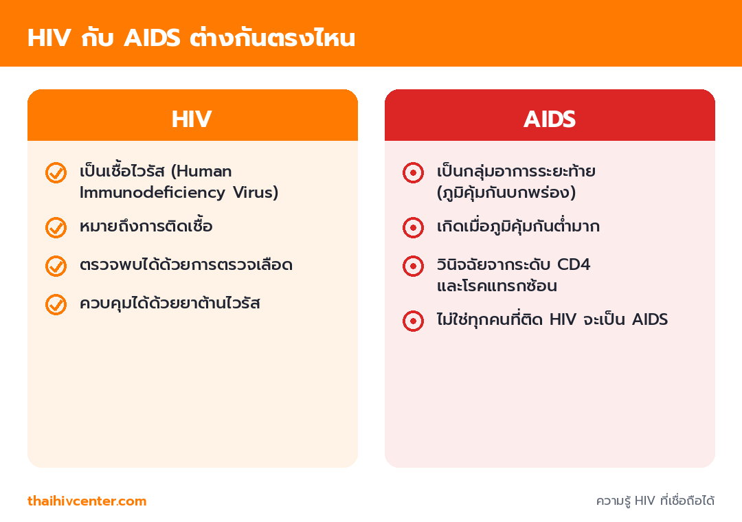 อินโฟกราฟิกเปรียบเทียบ HIV กับ AIDS สองคอลัมน์ ฝั่ง HIV คือเชื้อไวรัสที่ควบคุมได้ด้วยยา ฝั่ง AIDS คือกลุ่มอาการระยะท้ายเมื่อภูมิคุ้มกันต่ำมาก