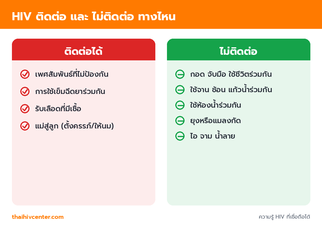 อินโฟกราฟิกเปรียบเทียบสองคอลัมน์ ช่องทางที่ HIV ติดต่อได้ เช่น เพศสัมพันธ์ไม่ป้องกัน ใช้เข็มร่วมกัน แม่สู่ลูก และช่องทางที่ไม่ติดต่อ เช่น กอด ใช้จานร่วมกัน ยุงกัด