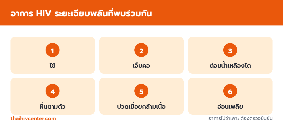 อินโฟกราฟิกอาการ HIV ระยะเฉียบพลันที่พบร่วมกัน ได้แก่ ไข้ เจ็บคอ ต่อมน้ำเหลืองโต ผื่นตามตัว ปวดเมื่อยกล้ามเนื้อ และอ่อนเพลีย