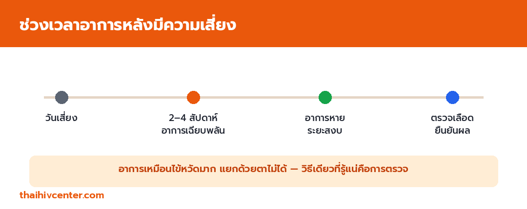 อินโฟกราฟิกไทม์ไลน์อาการหลังมีความเสี่ยง วันเสี่ยง 2-4 สัปดาห์อาการเฉียบพลัน อาการหายเข้าสู่ระยะสงบ และการตรวจเลือดยืนยัน