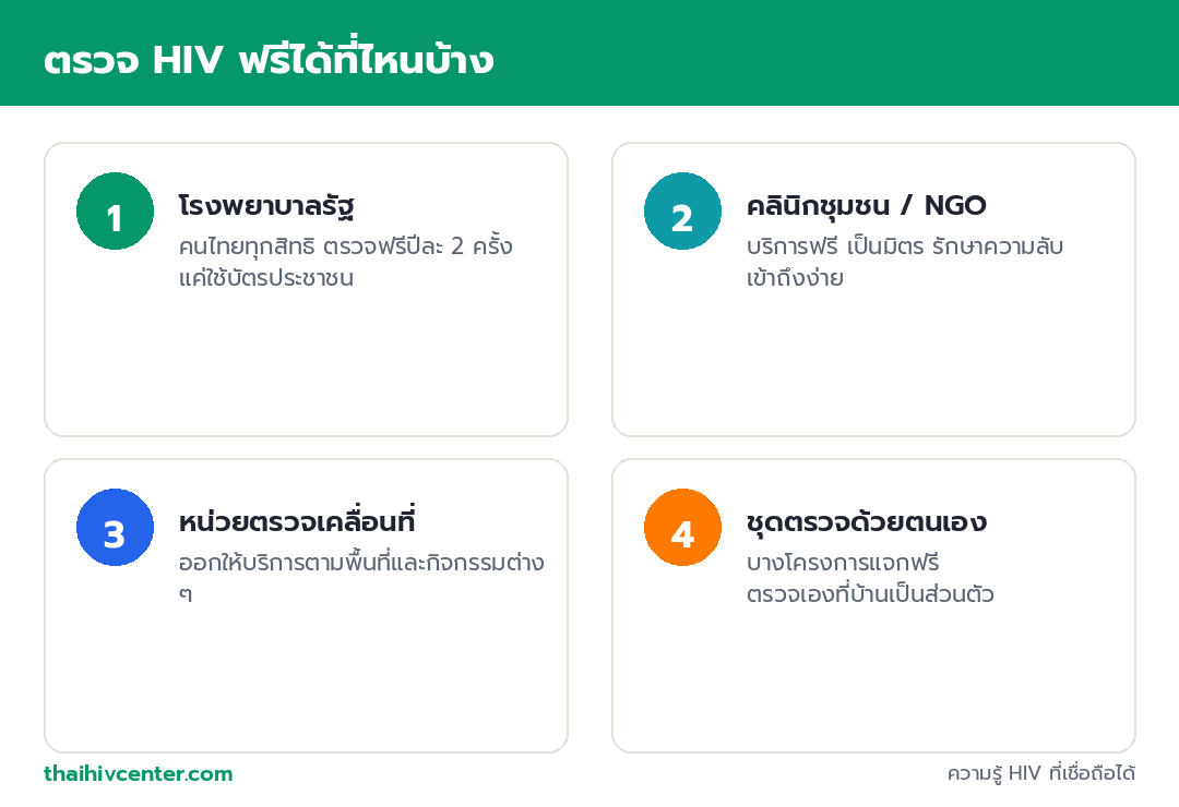 อินโฟกราฟิกแสดงสถานที่ตรวจ HIV ฟรี ได้แก่ โรงพยาบาลรัฐ คลินิกชุมชนหรือ NGO หน่วยตรวจเคลื่อนที่ และชุดตรวจด้วยตนเอง