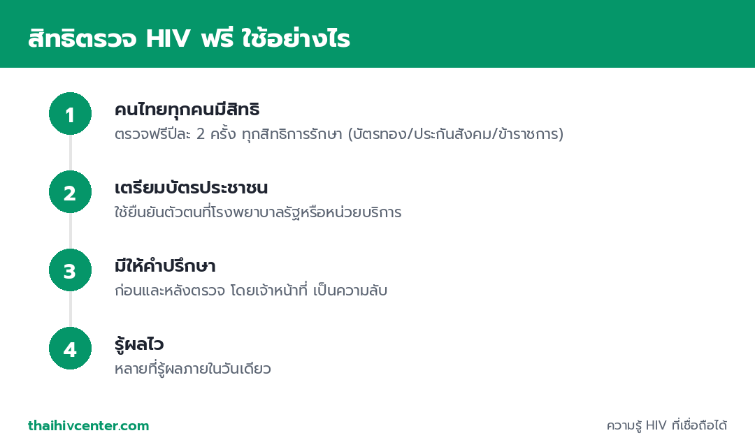 อินโฟกราฟิกขั้นตอนใช้สิทธิตรวจ HIV ฟรี คนไทยทุกคนมีสิทธิปีละ 2 ครั้ง เตรียมบัตรประชาชน มีให้คำปรึกษาก่อนและหลัง และหลายที่รู้ผลภายในวันเดียว