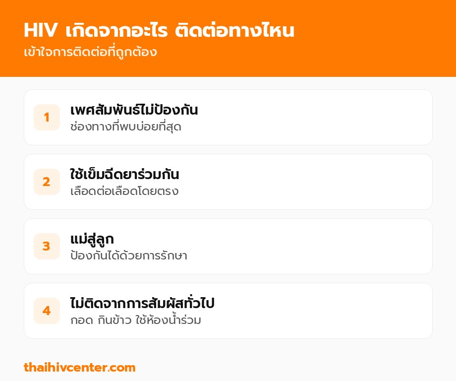 HIV เกิดจากอะไร ติดต่อทางไหน