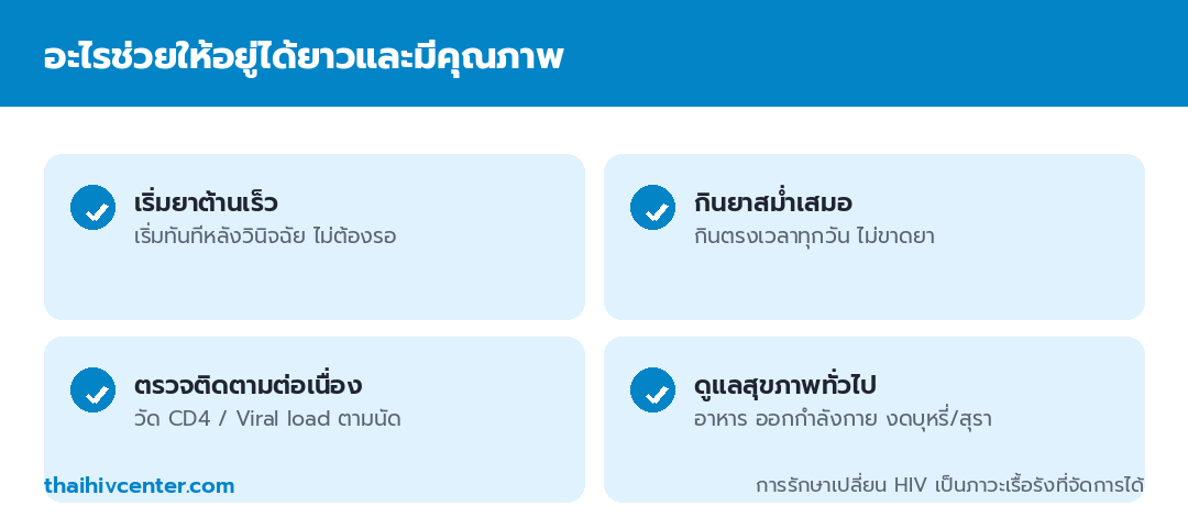 อินโฟกราฟิกสิ่งที่ช่วยให้ผู้ติดเชื้อ HIV อยู่ได้ยาวและมีคุณภาพ ได้แก่ เริ่มยาต้านเร็ว กินยาสม่ำเสมอ ตรวจติดตามต่อเนื่อง และดูแลสุขภาพทั่วไป