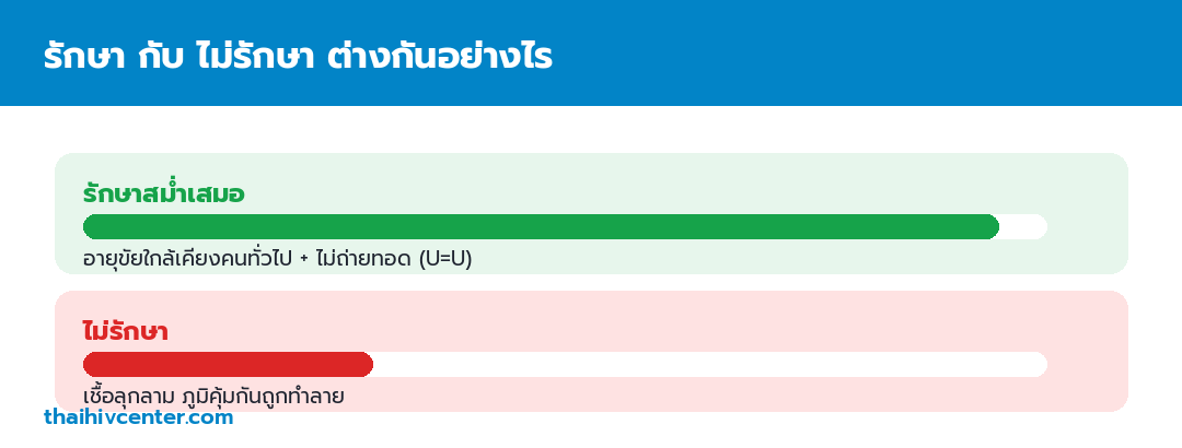 อินโฟกราฟิกเปรียบเทียบการรักษาสม่ำเสมอที่ทำให้อายุขัยใกล้เคียงคนทั่วไปและไม่ถ่ายทอดเชื้อ กับการไม่รักษาที่ทำให้เชื้อลุกลามและภูมิคุ้มกันถูกทำลาย