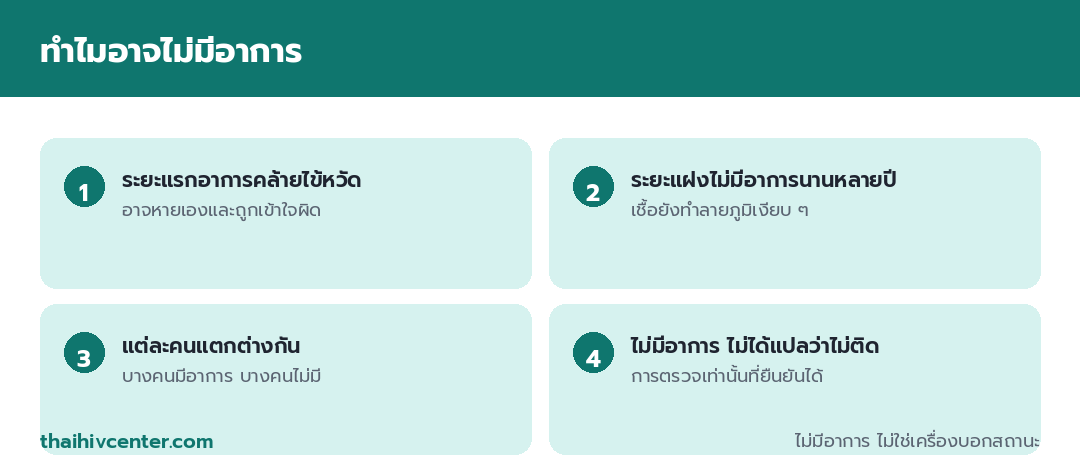 อินโฟกราฟิกทำไมอาจไม่มีอาการ ระยะแรกอาการคล้ายไข้หวัดอาจหายเอง ระยะแฝงไม่มีอาการนานหลายปี แต่ละคนแตกต่างกัน และไม่มีอาการไม่ได้แปลว่าไม่ติด