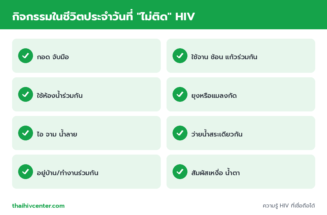 อินโฟกราฟิกแสดงกิจกรรมประจำวันที่ไม่ทำให้ติด HIV เช่น กอด จับมือ ใช้จานร่วมกัน ใช้ห้องน้ำร่วมกัน ยุงกัด ไอจาม ว่ายน้ำ และอยู่ร่วมกัน