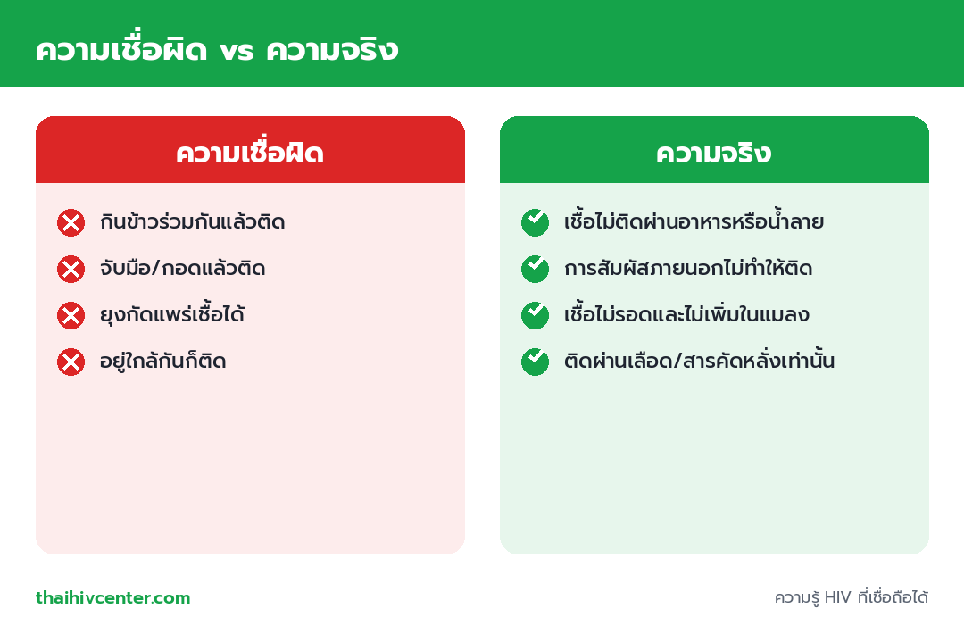 อินโฟกราฟิกเปรียบเทียบความเชื่อผิดกับความจริง เช่น กินข้าวร่วมกันไม่ติด จับมือกอดไม่ติด ยุงกัดไม่แพร่เชื้อ HIV ติดผ่านเลือดและสารคัดหลั่งเท่านั้น