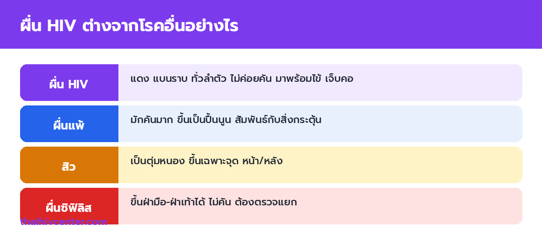 อินโฟกราฟิกเปรียบเทียบผื่น HIV กับผื่นแพ้ สิว และผื่นซิฟิลิส