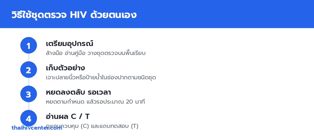 อินโฟกราฟิกวิธีใช้ชุดตรวจ HIV ด้วยตนเอง 4 ขั้นตอน เตรียมอุปกรณ์ เก็บตัวอย่าง หยดลงตลับรอเวลา และอ่านผล C T