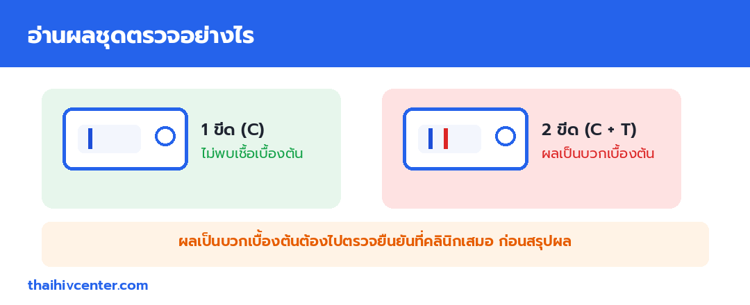 อินโฟกราฟิกการอ่านผลชุดตรวจ HIV หนึ่งขีดที่ C คือไม่พบเชื้อเบื้องต้น สองขีดที่ C และ T คือผลเป็นบวกเบื้องต้นต้องตรวจยืนยัน