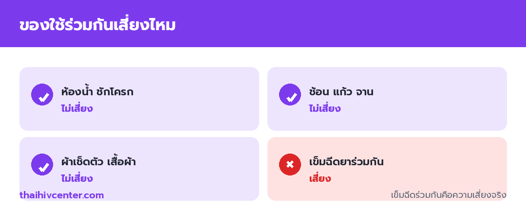 อินโฟกราฟิกของใช้ร่วมกันเสี่ยงไหม ห้องน้ำชักโครกไม่เสี่ยง ช้อนแก้วจานไม่เสี่ยง ผ้าเช็ดตัวเสื้อผ้าไม่เสี่ยง แต่เข็มฉีดยาร่วมกันเสี่ยง