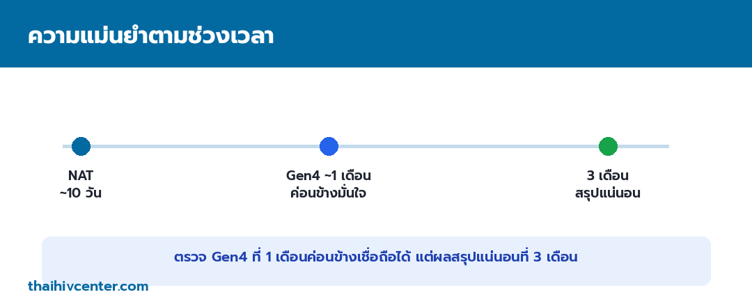 อินโฟกราฟิกความแม่นยำตามช่วงเวลา NAT ประมาณ 10 วัน Gen4 ประมาณ 1 เดือนค่อนข้างมั่นใจ และ 3 เดือนสรุปแน่นอน