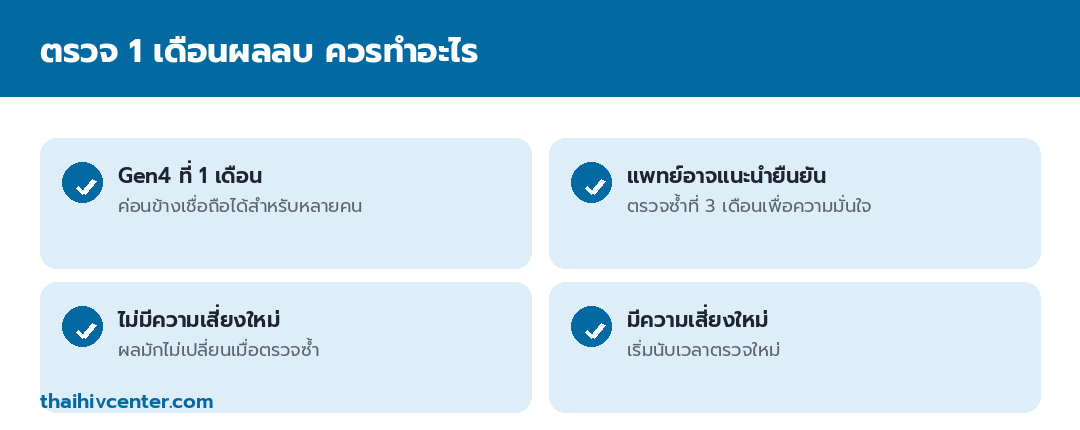 อินโฟกราฟิกตรวจ 1 เดือนผลลบควรทำอะไร Gen4 ที่ 1 เดือนค่อนข้างเชื่อถือได้ แพทย์อาจแนะนำยืนยันที่ 3 เดือน ไม่มีความเสี่ยงใหม่ผลมักไม่เปลี่ยน และมีความเสี่ยงใหม่เริ่มนับเวลาใหม่