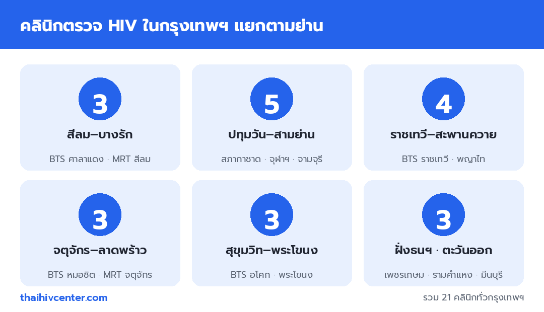 อินโฟกราฟิกแสดงคลินิกตรวจ HIV ในกรุงเทพฯ แยกตาม 6 ย่าน ได้แก่ สีลม-บางรัก 3 แห่ง ปทุมวัน-สามย่าน 5 แห่ง ราชเทวี-สะพานควาย 4 แห่ง จตุจักร-ลาดพร้าว 3 แห่ง สุขุมวิท-พระโขนง 3 แห่ง และฝั่งธนฯ-ตะวันออก 3 แห่ง