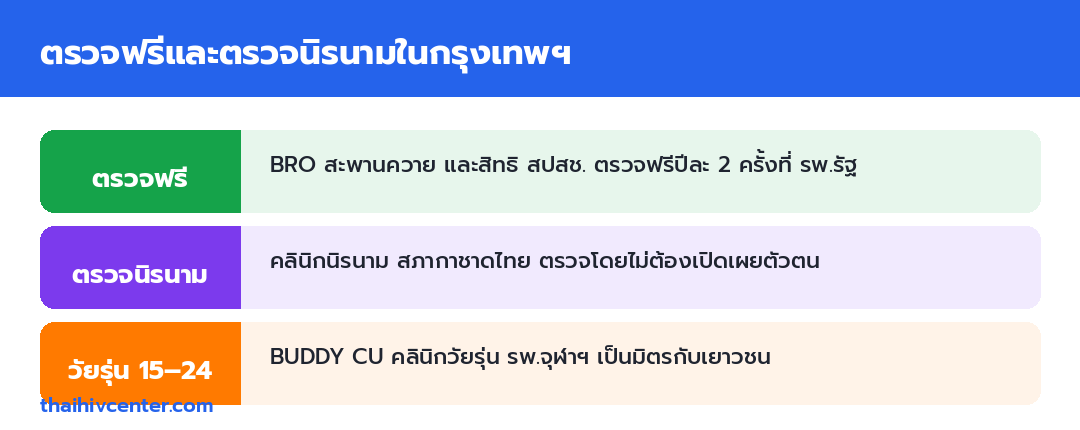 อินโฟกราฟิกสรุปการตรวจฟรีและตรวจนิรนามในกรุงเทพฯ ได้แก่ ตรวจฟรีที่ BRO และสิทธิ สปสช. ตรวจนิรนามที่คลินิกนิรนามสภากาชาด และบริการวัยรุ่นที่ BUDDY CU