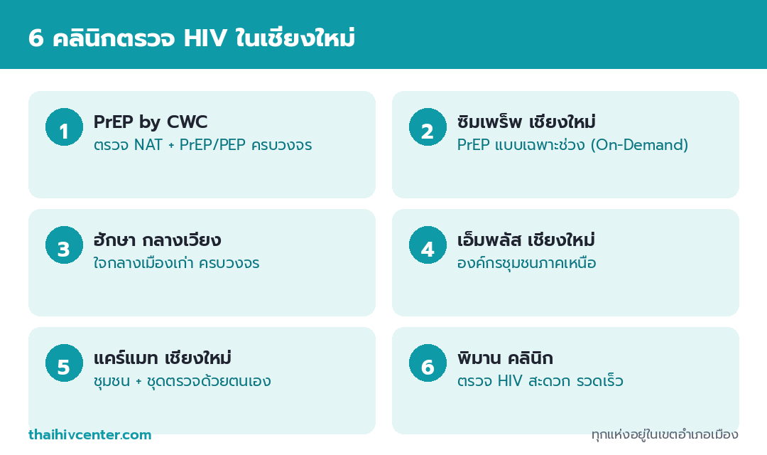 อินโฟกราฟิกแสดง 6 คลินิกตรวจ HIV ในเชียงใหม่ พร้อมจุดเด่น ได้แก่ PrEP by CWC ตรวจ NAT ครบวงจร ซิมเพร็พ PrEP เฉพาะช่วง ฮักษากลางเวียง ใจกลางเมืองเก่า เอ็มพลัสองค์กรชุมชน แคร์แมทมีชุดตรวจเอง และพิมานคลินิก