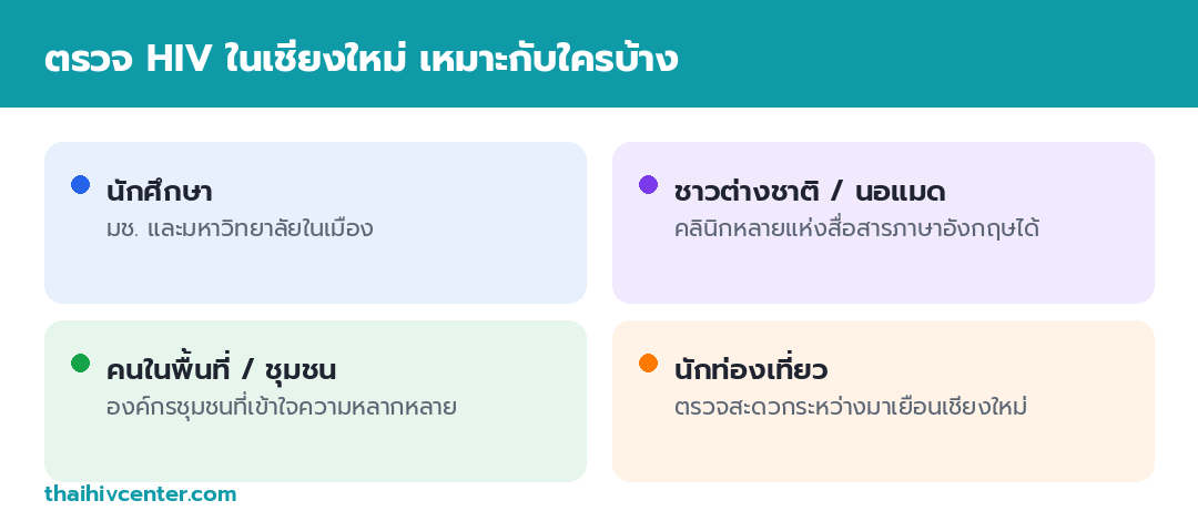 อินโฟกราฟิกแสดงกลุ่มที่ตรวจ HIV ในเชียงใหม่ได้ ได้แก่ นักศึกษา ชาวต่างชาติและดิจิทัลนอแมด คนในพื้นที่และชุมชน และนักท่องเที่ยว
