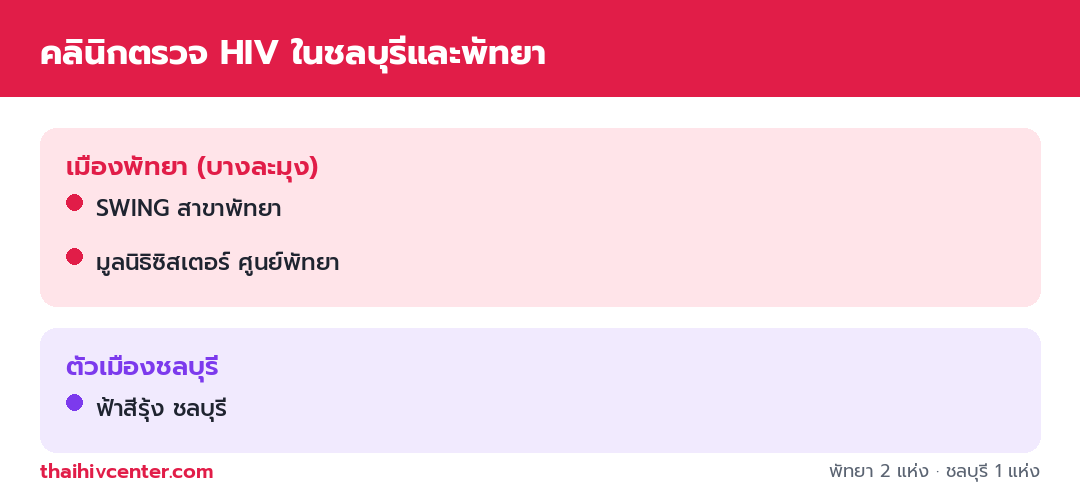 อินโฟกราฟิกแสดงคลินิกตรวจ HIV ในชลบุรี แบ่งเป็นเมืองพัทยา 2 แห่ง ได้แก่ SWING สาขาพัทยาและมูลนิธิซิสเตอร์ และตัวเมืองชลบุรี 1 แห่ง คือฟ้าสีรุ้ง ชลบุรี