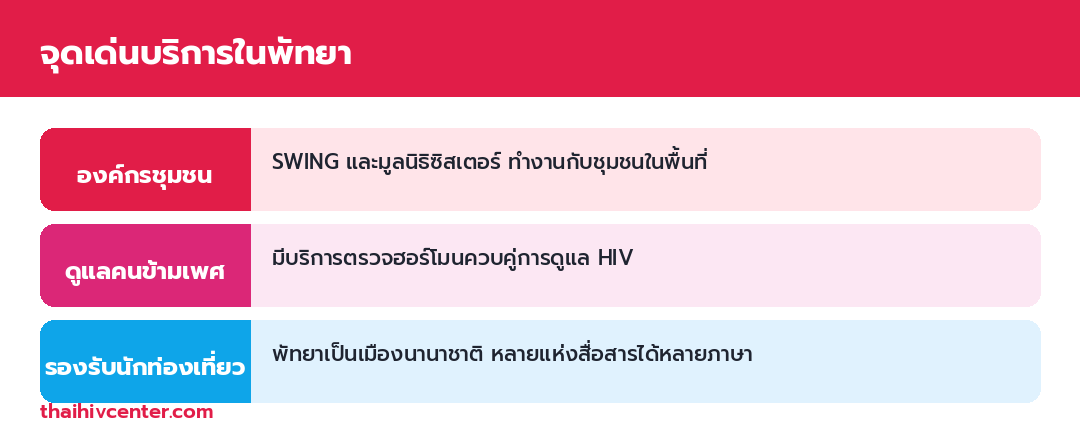 อินโฟกราฟิกจุดเด่นบริการในพัทยา ได้แก่ องค์กรชุมชน SWING และมูลนิธิซิสเตอร์ การดูแลคนข้ามเพศพร้อมตรวจฮอร์โมน และการรองรับนักท่องเที่ยว
