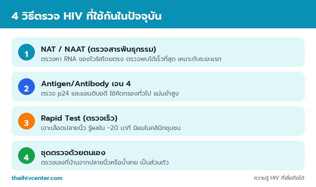 อินโฟกราฟิกแสดง 4 วิธีตรวจ HIV ได้แก่ NAT ตรวจสารพันธุกรรม Antigen Antibody เจน 4 Rapid Test เจาะปลายนิ้ว และชุดตรวจด้วยตนเอง