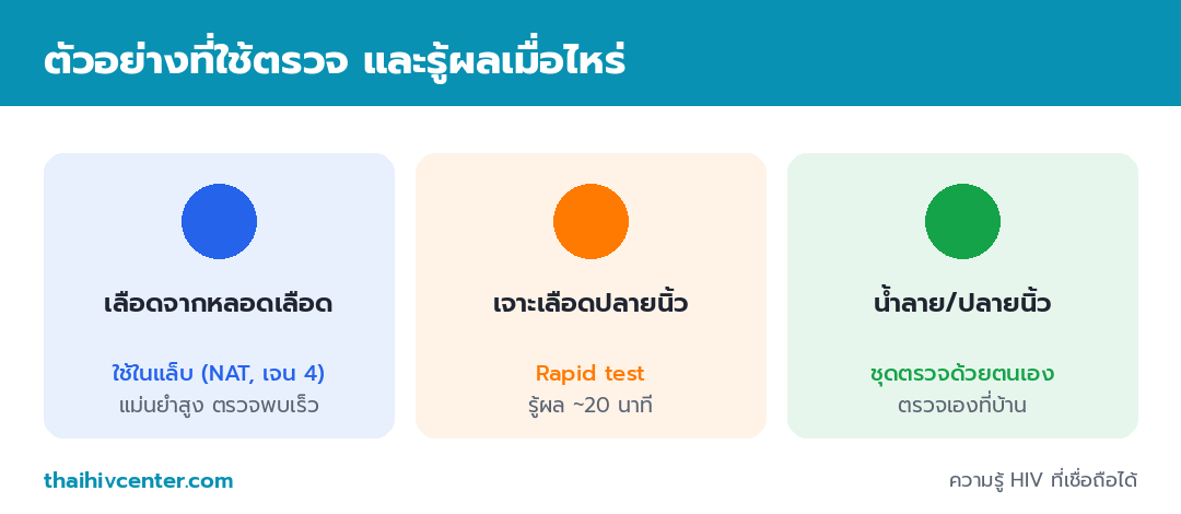 อินโฟกราฟิกเปรียบเทียบตัวอย่างที่ใช้ตรวจ HIV ได้แก่ เลือดจากหลอดเลือดสำหรับแล็บ เจาะเลือดปลายนิ้วสำหรับ Rapid Test และน้ำลายหรือปลายนิ้วสำหรับชุดตรวจด้วยตนเอง