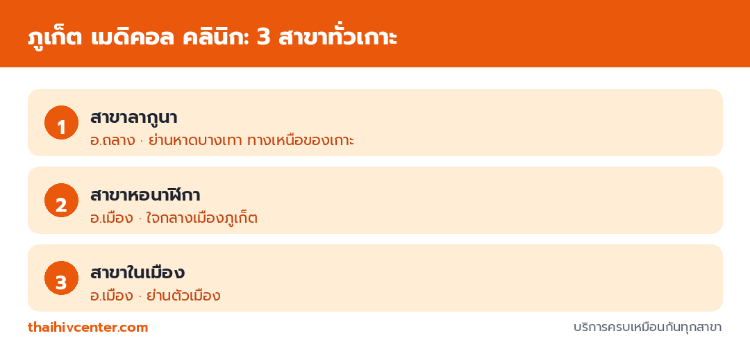 อินโฟกราฟิกแสดง 3 สาขาของภูเก็ต เมดิคอล คลินิก ได้แก่ สาขาลากูนาในอำเภอถลาง สาขาหอนาฬิกาในอำเภอเมือง และสาขาในเมือง
