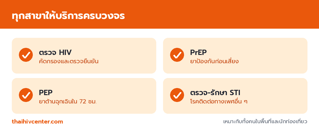 อินโฟกราฟิกแสดงบริการที่มีครบทุกสาขาของภูเก็ต เมดิคอล ได้แก่ ตรวจ HIV, PrEP, PEP และตรวจรักษาโรคติดต่อทางเพศสัมพันธ์