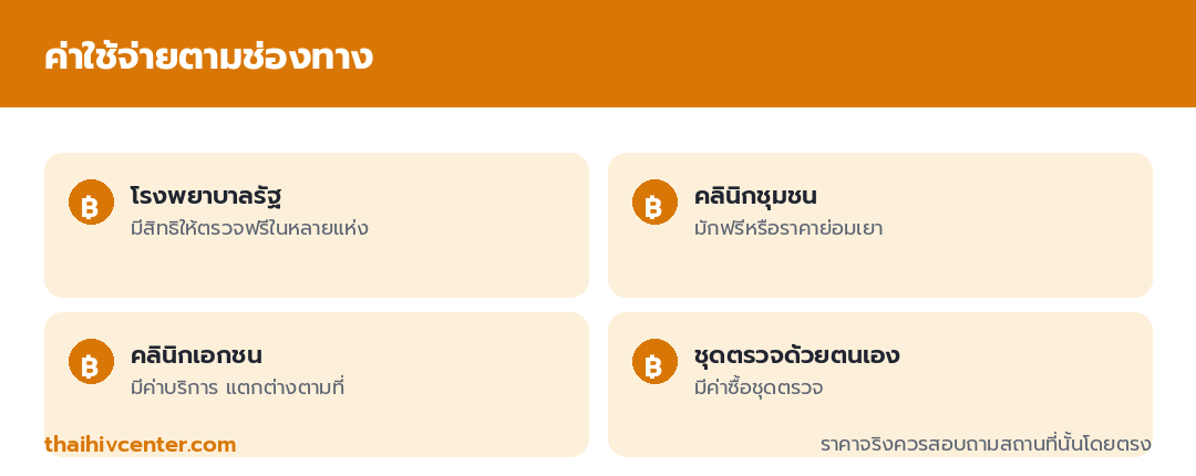อินโฟกราฟิกค่าใช้จ่ายตามช่องทาง โรงพยาบาลรัฐมีสิทธิให้ตรวจฟรี คลินิกชุมชนมักฟรีหรือราคาย่อมเยา คลินิกเอกชนมีค่าบริการ และชุดตรวจด้วยตนเองมีค่าซื้อชุด