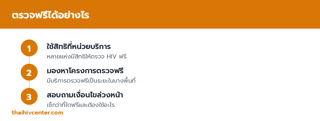 อินโฟกราฟิกวิธีตรวจฟรี ใช้สิทธิที่หน่วยบริการ มองหาโครงการตรวจฟรี และสอบถามเงื่อนไขล่วงหน้า