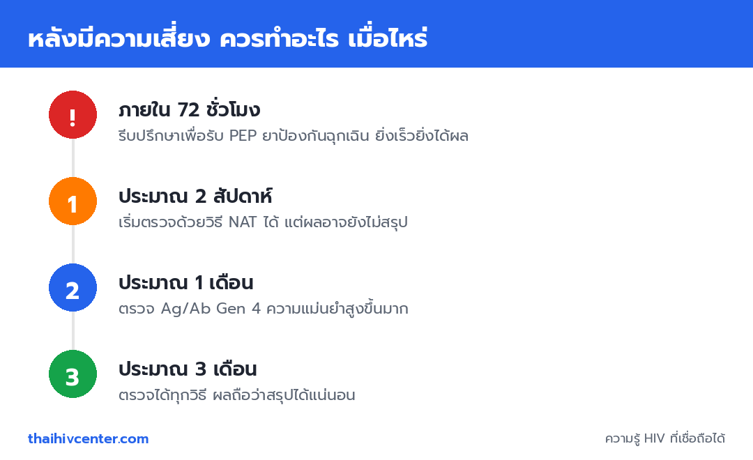 อินโฟกราฟิกไทม์ไลน์หลังมีความเสี่ยง แสดงขั้นตอน รับ PEP ภายใน 72 ชั่วโมง เริ่มตรวจ NAT ที่ 2 สัปดาห์ ตรวจ Ag Ab ที่ 1 เดือน และตรวจสรุปผลที่ 3 เดือน