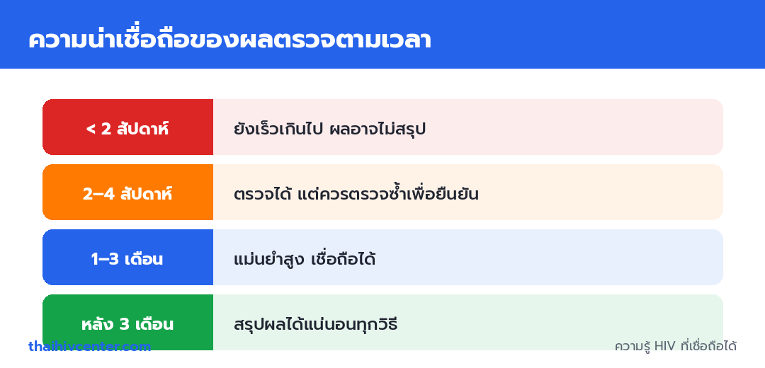 อินโฟกราฟิกแสดงความน่าเชื่อถือของผลตรวจตามเวลา น้อยกว่า 2 สัปดาห์เร็วเกินไป 2 ถึง 4 สัปดาห์ตรวจได้แต่ควรซ้ำ 1 ถึง 3 เดือนแม่นยำสูง หลัง 3 เดือนสรุปได้แน่นอน