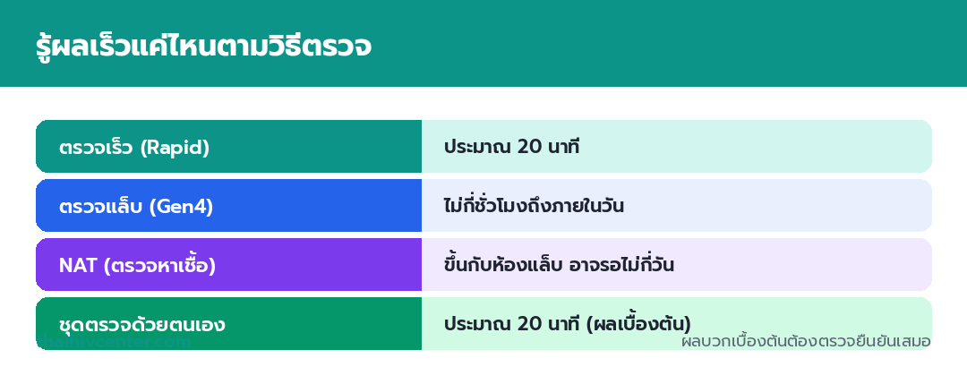 Infographic of result times by method: rapid test about 20 minutes, lab test hours to within a day, NAT depends on the lab, and self-test about 20 minutes