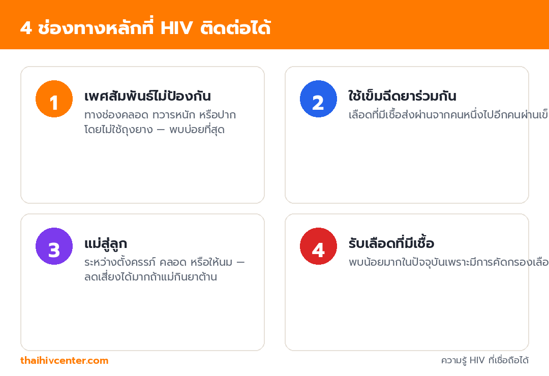 อินโฟกราฟิกแสดง 4 ช่องทางหลักที่ HIV ติดต่อได้ ได้แก่ เพศสัมพันธ์ไม่ป้องกัน ใช้เข็มฉีดยาร่วมกัน แม่สู่ลูก และการรับเลือดที่มีเชื้อ