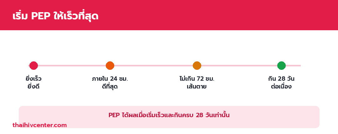 Infographic of starting PEP as soon as possible: the sooner the better, within 24 hours is best, no later than 72 hours is the deadline, and take for 28 days continuously