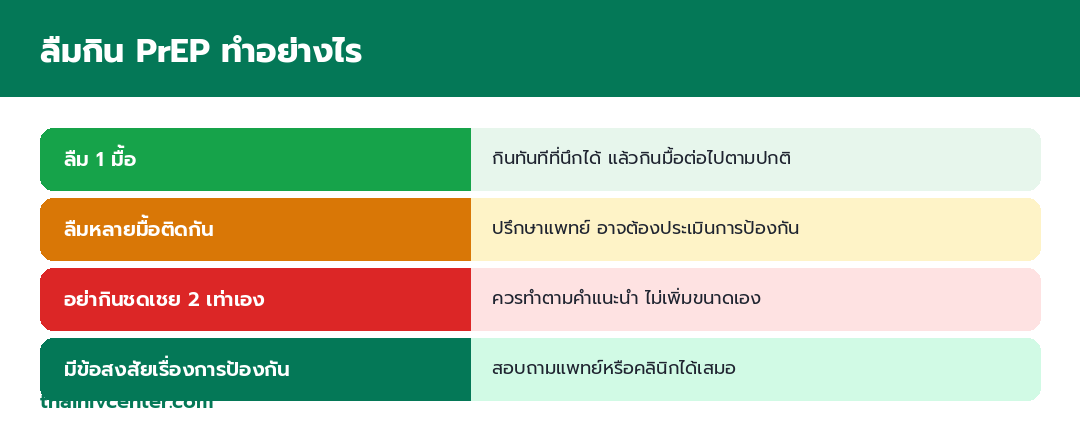 อินโฟกราฟิกการจัดการเมื่อลืมกิน PrEP ลืม 1 มื้อกินทันทีที่นึกได้ ลืมหลายมื้อปรึกษาแพทย์ อย่ากินชดเชย 2 เท่าเอง และมีข้อสงสัยสอบถามแพทย์